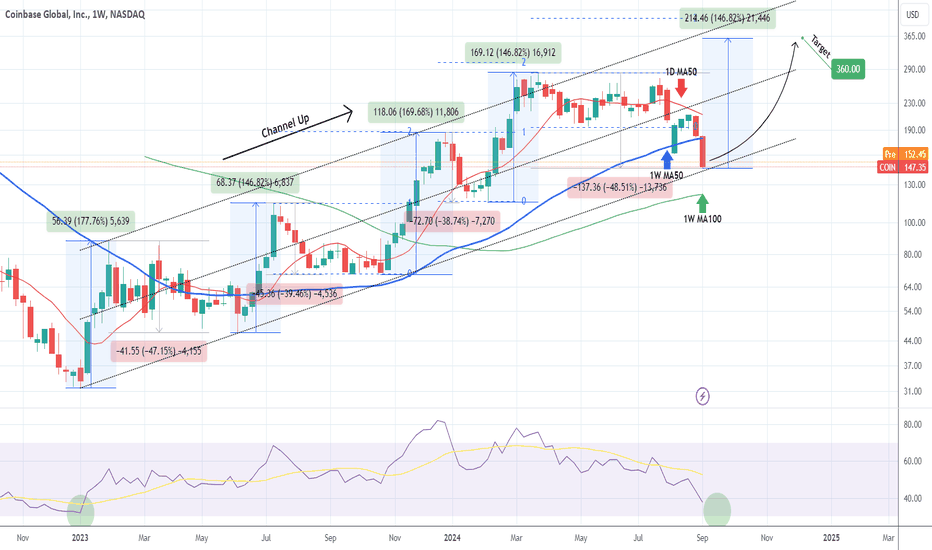 COINBASE at the bottom of the 20month Channel. Will it go lower?