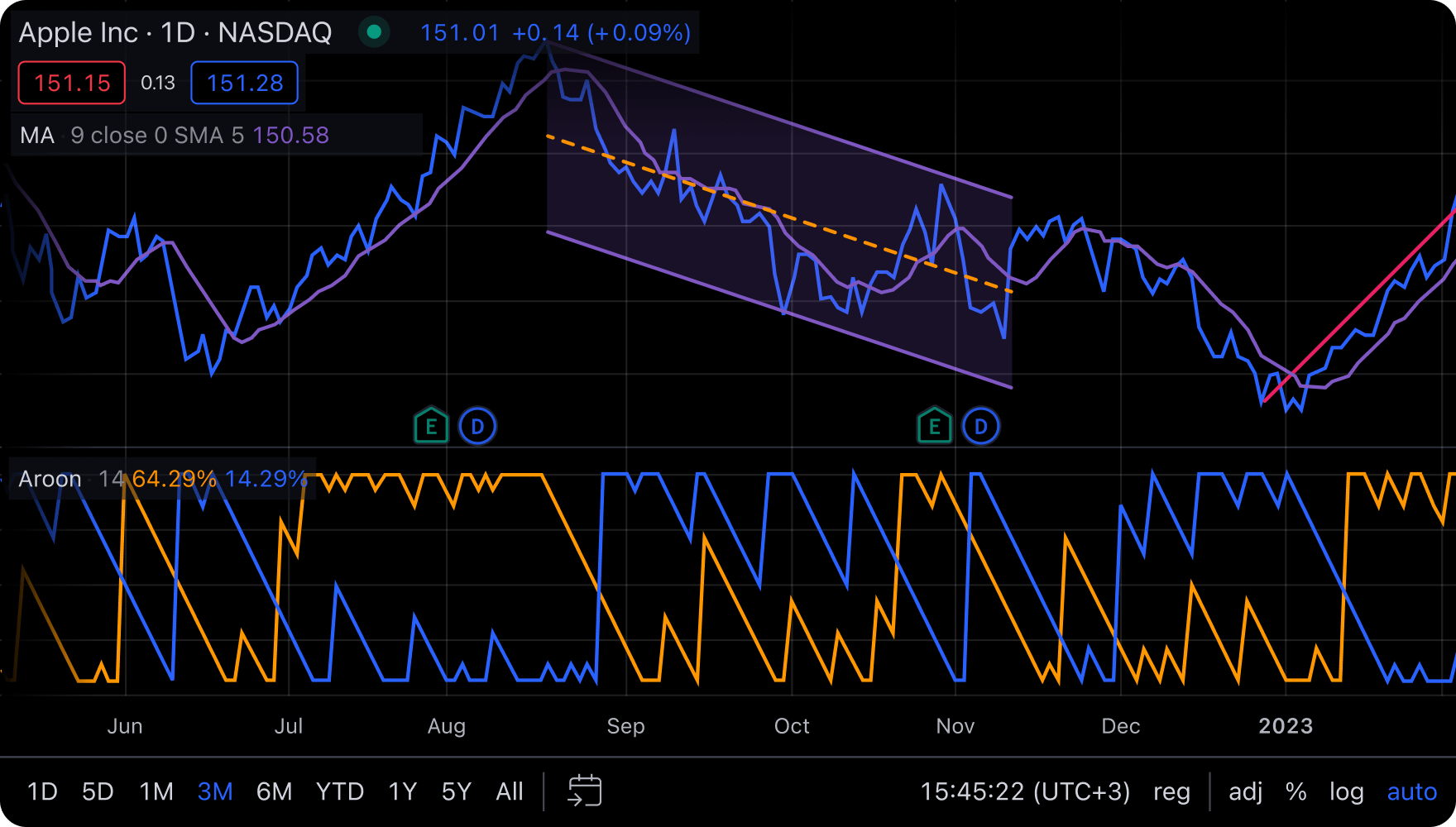 Analysis in TradingView